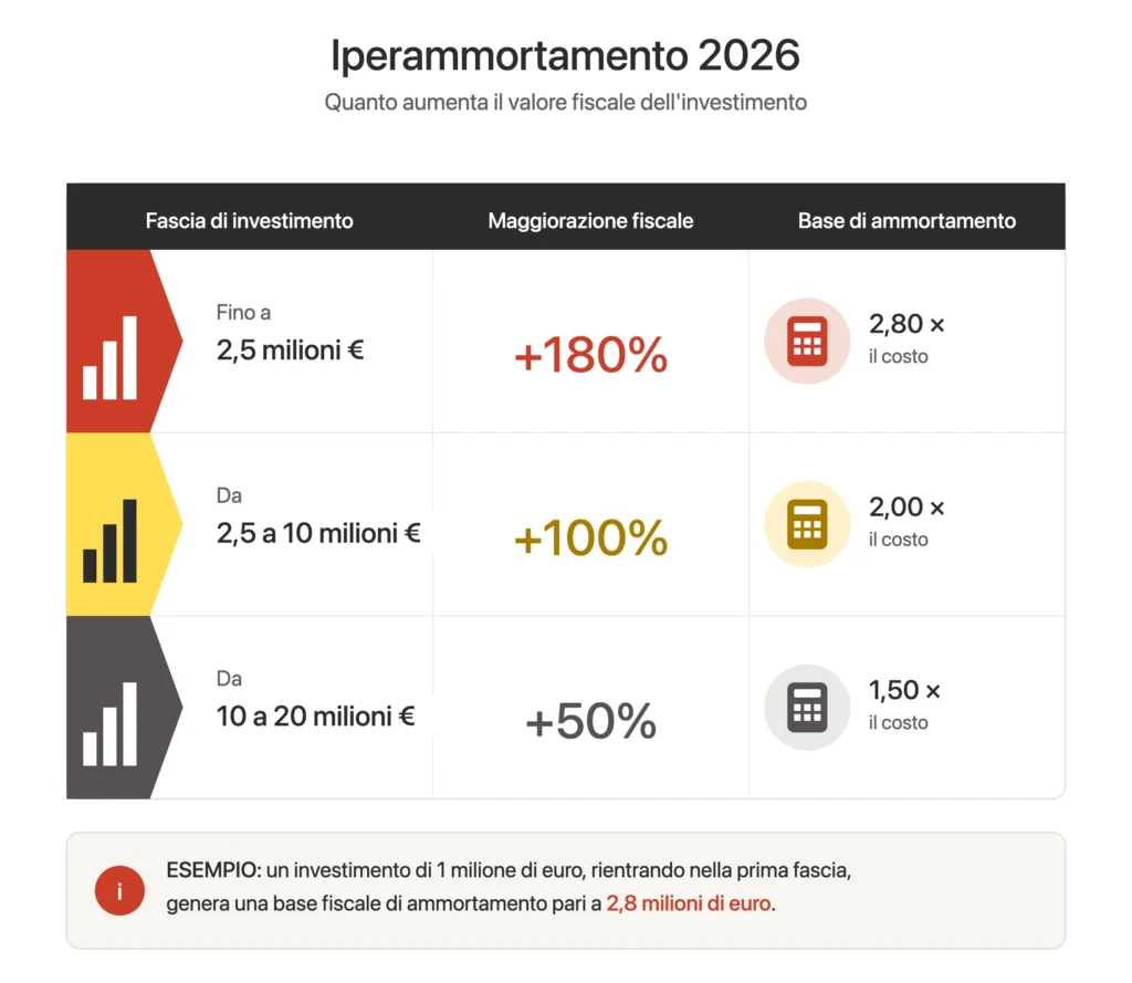 infografica-iperammortamento-2026